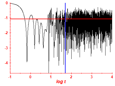 Survival probability log